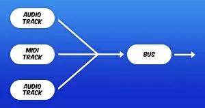 Two audio tracks and a MIDI track running through a bus.