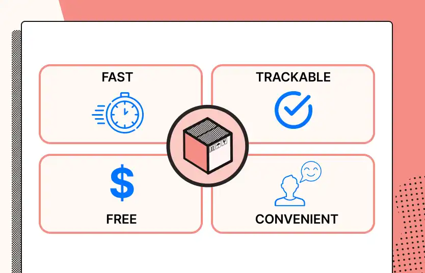 Customer shipping expectations: Fast, free, convenient, and trackable. 