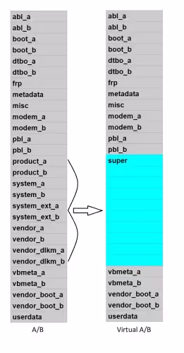 Comparing non-A/B, non-A/B with dynamic partitions, A/B, and virtual A/B partitions.