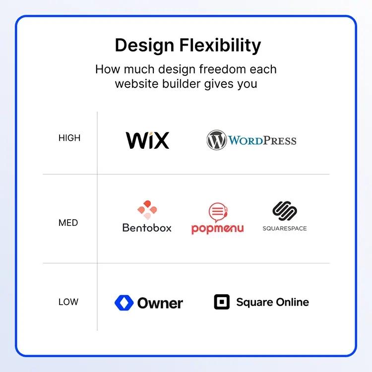 Image compares website builders by design flexibility.