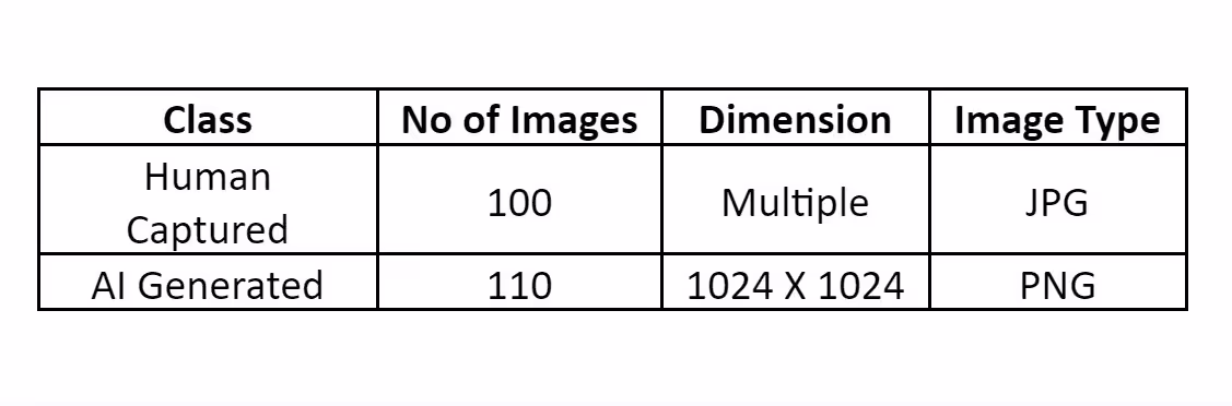 Dataset details used for AI image detection