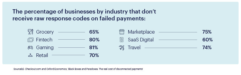 statistics showing the percentage of businesses in different industries that don't receive raw response codes on failed payments