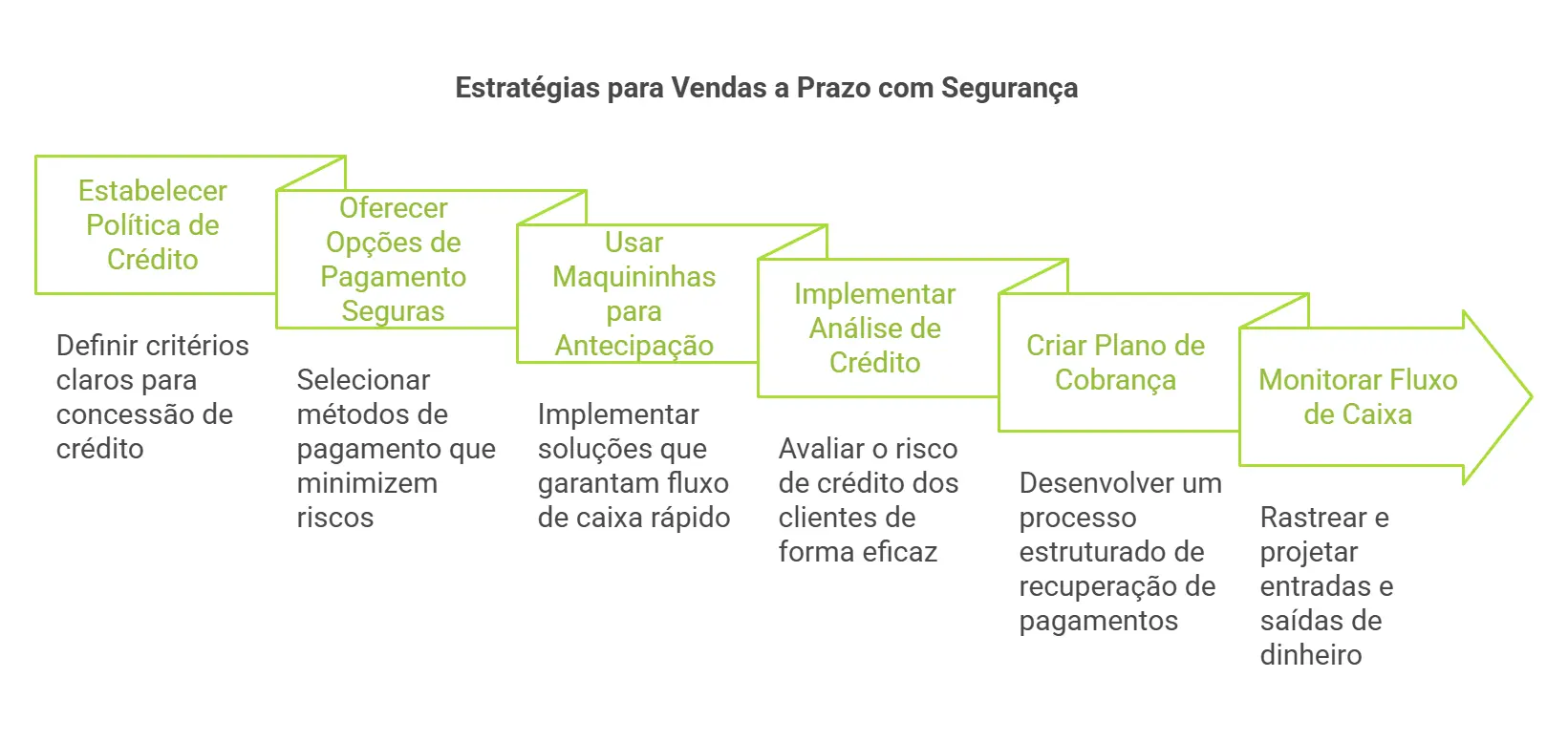 estratgias para vendas a prazo com segurança