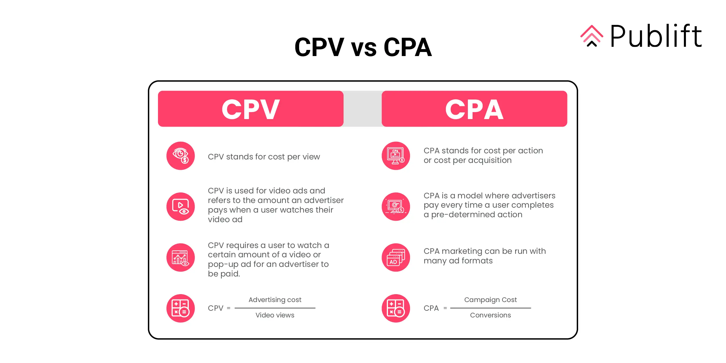 CPC vs CPV