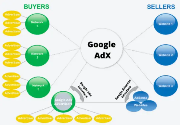 So funktioniert Google AdX
