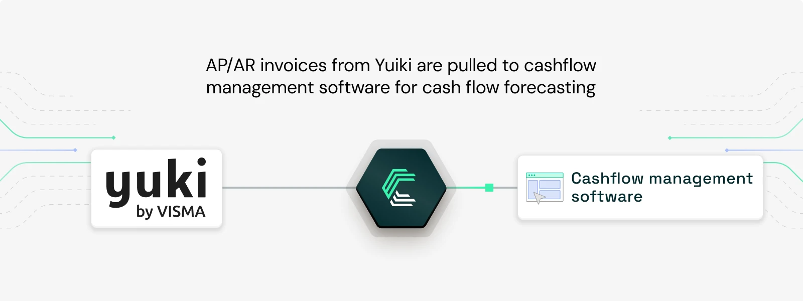 Visual showing how Chift allows cashflow management software connect to Yuki