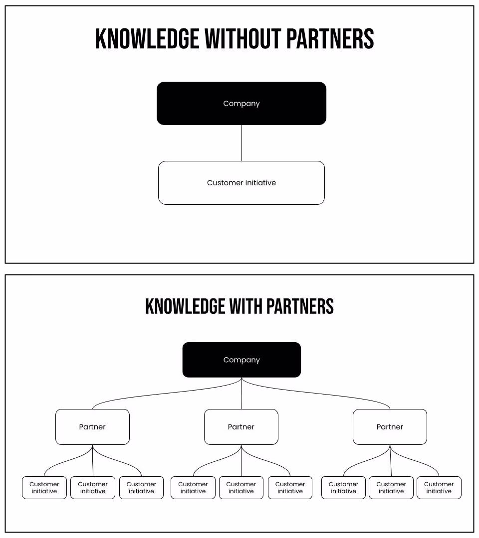Knowledge